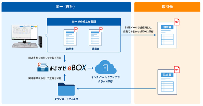 お使いの楽一にダウンロードするだけ！電子帳簿保存法対応！！おまかせeBOX